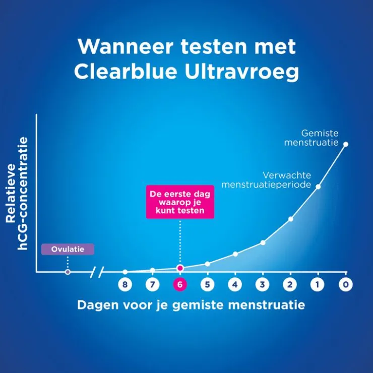 Clearblue Vroege Detectie Zwangerschapstest 1 Stuk