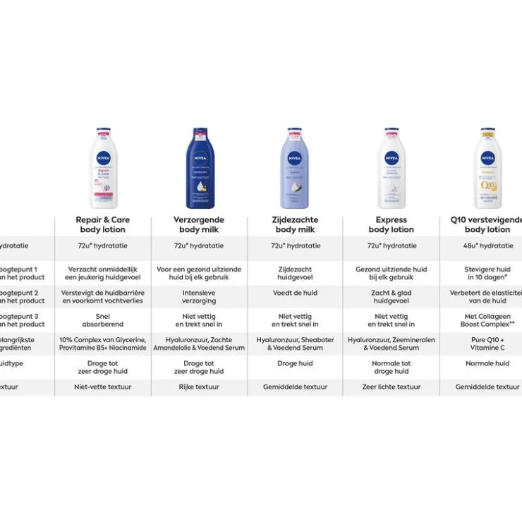 NIVEA Repair & Care Intensief Hydraterende Body Lotion 250 ML