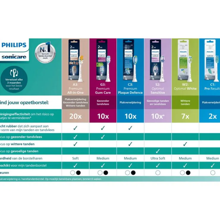Philips Sonicare Kids Opzetborstel Tall 7jr+ 2 pack - HX6042/90