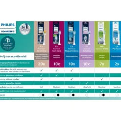 Philips Sonicare Optimal White Opzetborstel Zwart 2 pack - HX6062/88